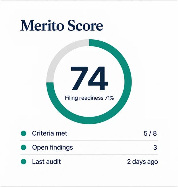 Merito Score card: a 74 ring gauge, 71% filing readiness, and rows for criteria met, open findings, and last audit.